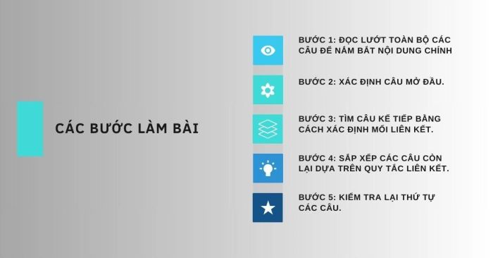 Quy trình làm dạng bài sắp xếp đoạn hội thoại, lá thư hay đoạn văn trong kỳ thi THPT Quốc gia