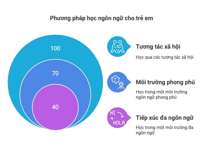Các phương pháp học ngôn ngữ dành cho trẻ em