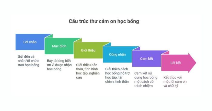 Cấu trúc của thư cảm ơn học bổng