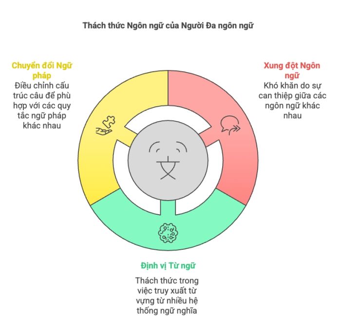 Những thách thức khi sử dụng nhiều ngôn ngữ