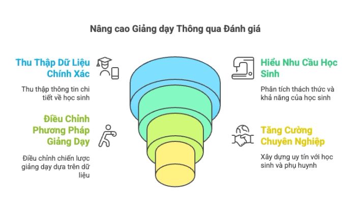 Cải thiện phương pháp giảng dạy thông qua đánh giá