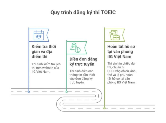 Hướng dẫn quy trình đăng ký tham gia kỳ thi TOEIC