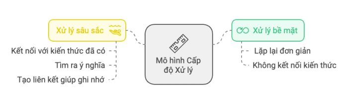 So sánh giữa Xử lý Sâu sắc và Xử lý Bề mặt