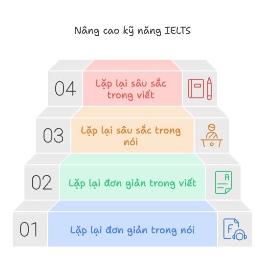 Lặp lại trong quá trình luyện nói và viết tiếng Anh