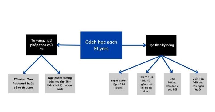 Hướng dẫn sử dụng sách Get Ready for Flyers A2