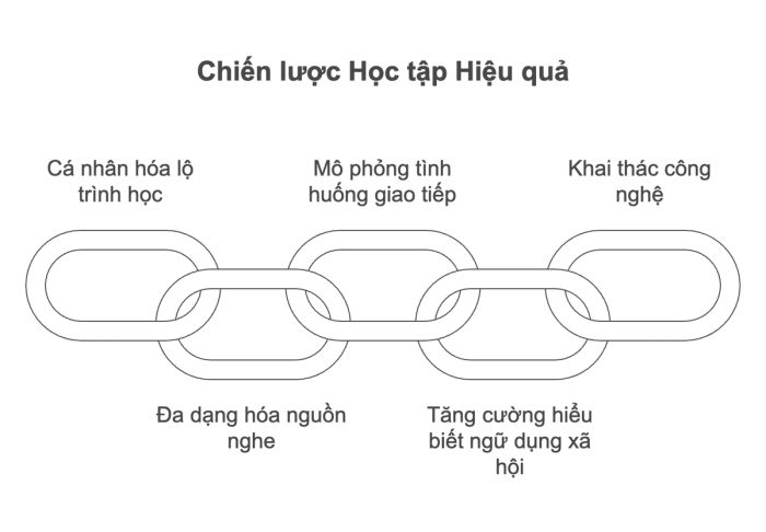 Chiến lược học tập sáng tạo và hiệu quả