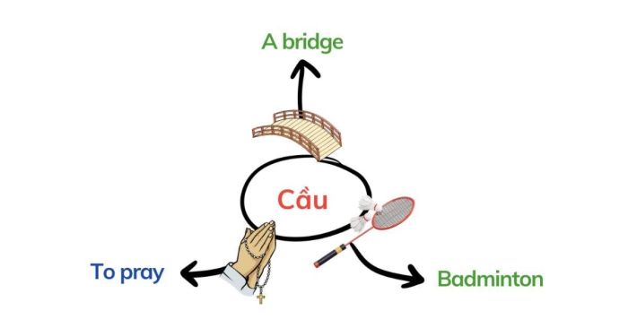 Ý nghĩa phong phú của từ 'Cầu' trong tiếng Việt