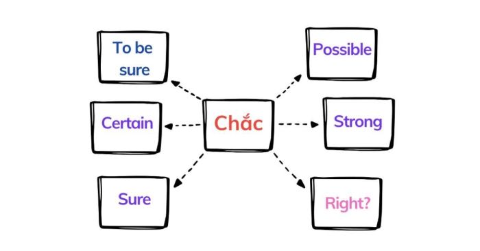 Sự phân biệt của từ 'Chắc chắn'