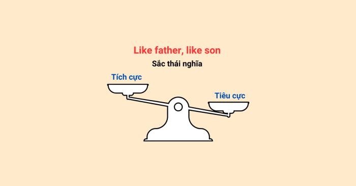Thành ngữ 'Like father, like son' có ý nghĩa gì?