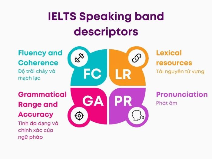 Mô tả về IELTS Speaking Band 7