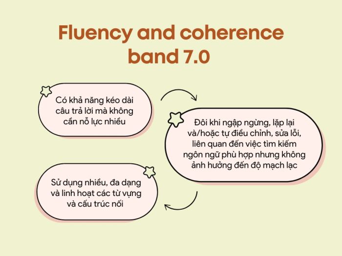 Fluency và Coherence Band 7