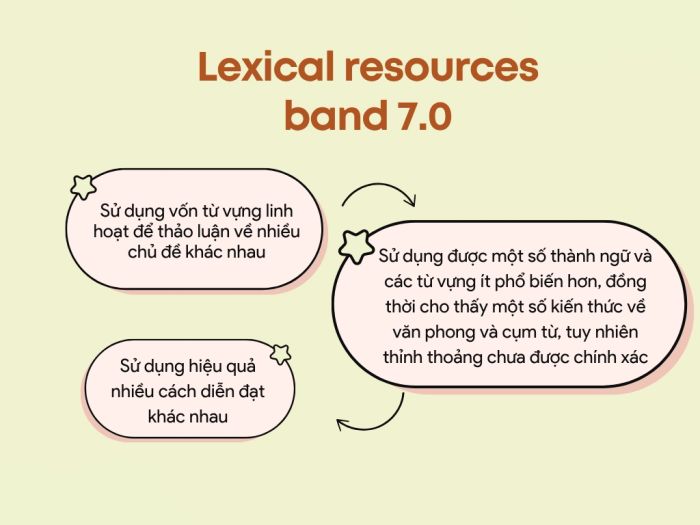 Lexical Resource Band 7 trong IELTS Speaking