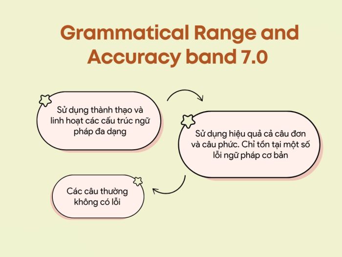 Tiêu chí Phạm vi và độ chính xác ngữ pháp trong IELTS Speaking Band 7
