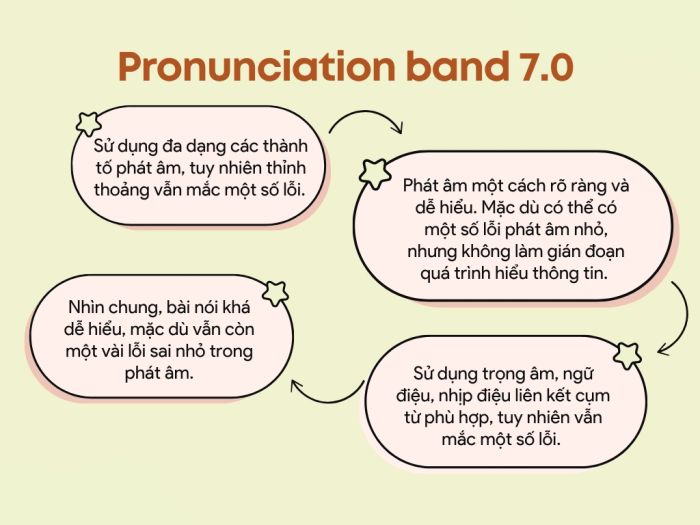 Tiêu chí Phát âm trong IELTS Speaking Band 7