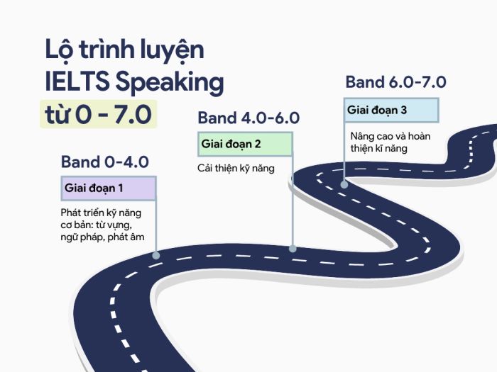Lộ trình ôn luyện IELTS Speaking Band 7.0