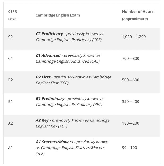 Cấp độ CEFR và thời gian ôn luyện
