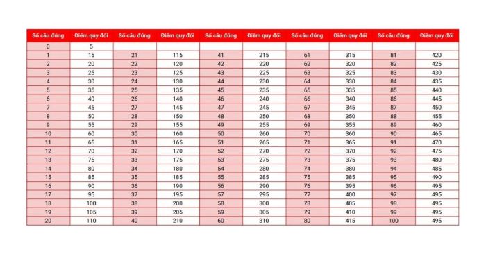Bảng quy đổi điểm TOEIC Listening