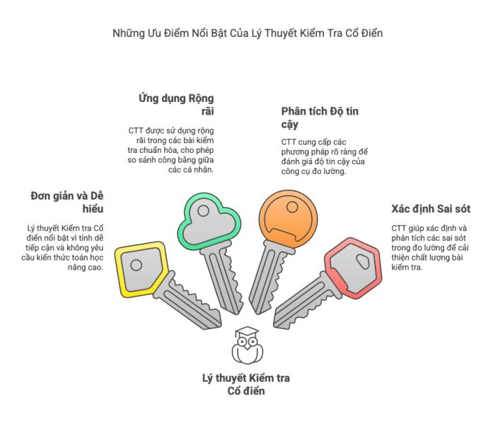 Ưu điểm của lý thuyết kiểm tra cổ điển