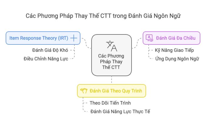 Phương pháp thay thế CTT mang lại hiệu quả cao