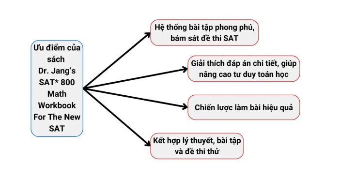 Các ưu điểm và nhược điểm của cuốn sách Dr. Jang’s SAT* 800 Math Workbook For The New SAT