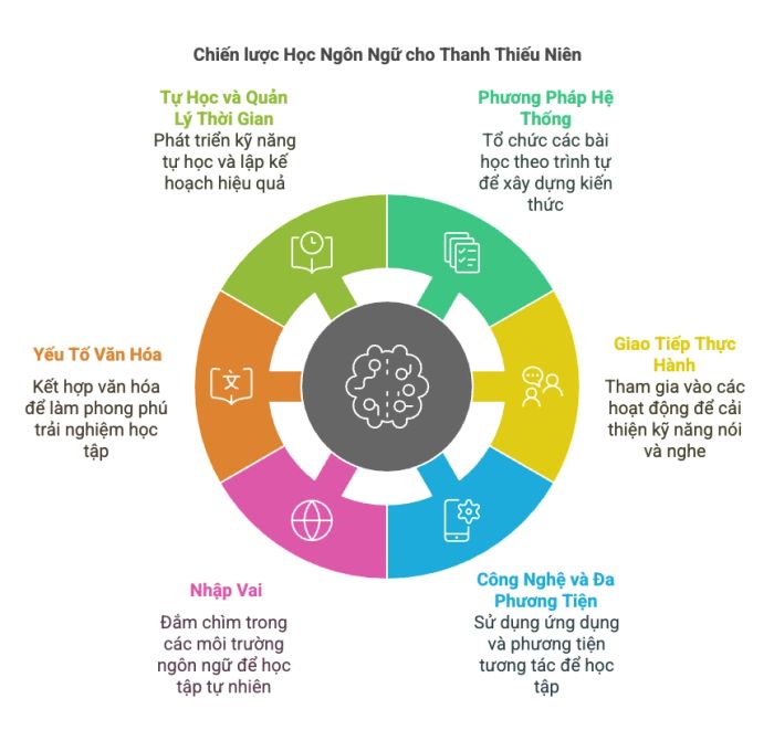 Chiến lược học ngôn ngữ dành cho tuổi thanh thiếu niên