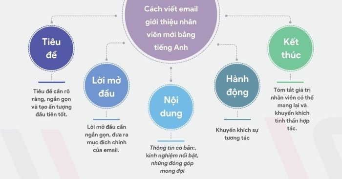 Hướng dẫn soạn email giới thiệu nhân viên mới bằng tiếng Anh