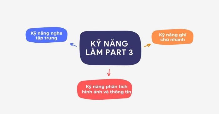 Phát triển kỹ năng làm Part 3