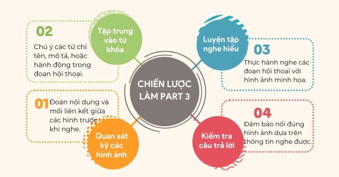 Chiến thuật làm phần Part 3 tiếng Anh