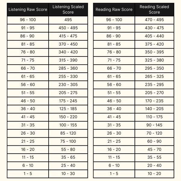 Tiêu chí để đạt TOEIC 550