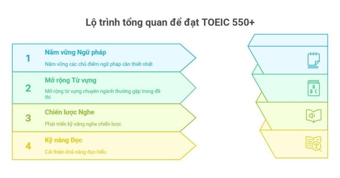 Lộ trình tự học để đạt TOEIC 550 điểm