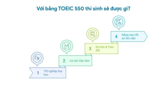 Chứng chỉ TOEIC 550 mang lại những gì?