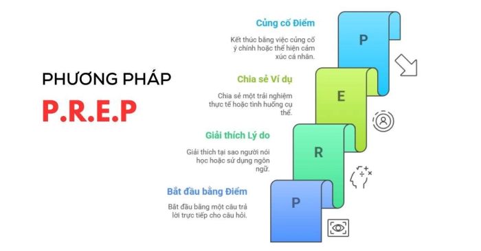 Phương pháp PREP