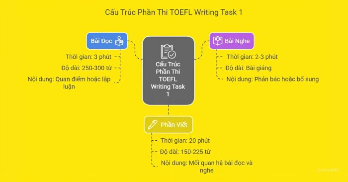 Cấu trúc của phần thi TOEFL Writing Task 1 Integrated Writing