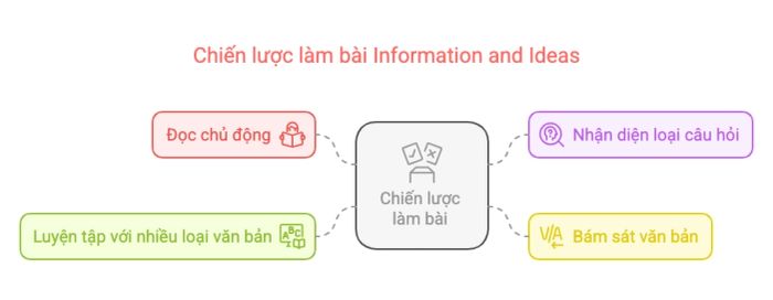 Chiến thuật làm dạng Information and Ideas