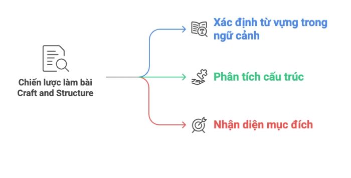 Chiến thuật xử lý dạng Craft and Structure