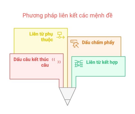 Những cách thức kết nối mệnh đề trong câu