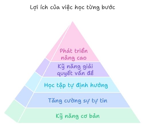 Lợi ích của phương pháp hỗ trợ từng bước trong giảng dạy đọc