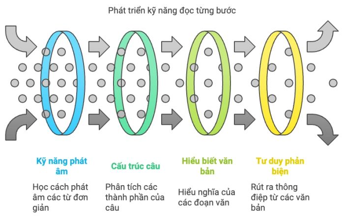 Phương pháp giảng dạy đọc từng bước giúp học sinh tiếp cận bài học một cách dễ dàng và hiệu quả