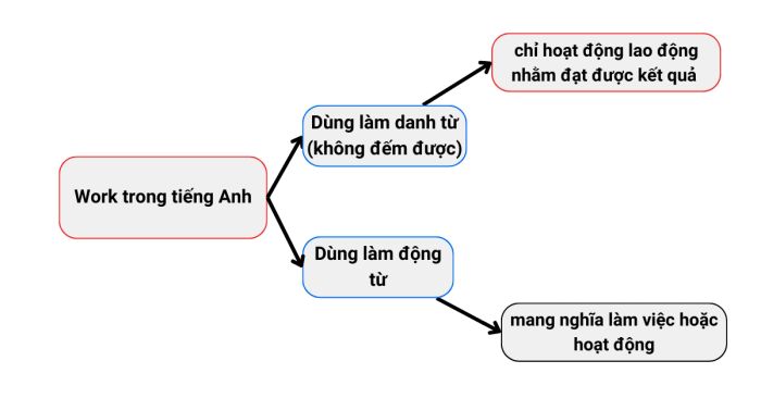 Cách sử dụng từ 'work' trong ngữ cảnh tiếng Anh