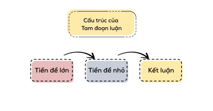 Tam đoạn luận được hiểu như thế nào?