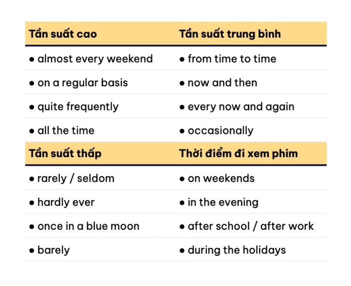 Từ vựng liên quan đến tần suất xem phim