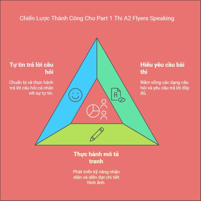 Chiến thuật làm bài hiệu quả cho Part 1