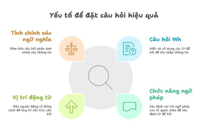 Các yếu tố giúp câu hỏi đạt hiệu quả cao