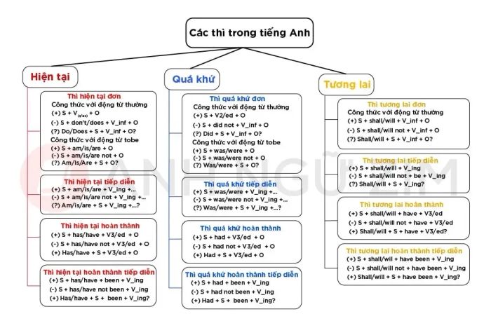 Tổng hợp các thì trong tiếng Anh