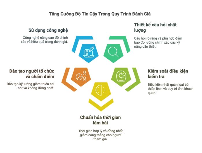 Đánh Giá Giáo Dục Đảm Bảo Tin Cậy Hiệu Quả
