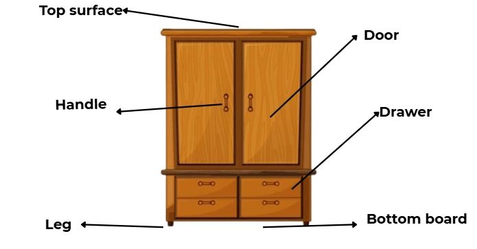 Các thuật ngữ về bộ phận của tủ trong tiếng Anh