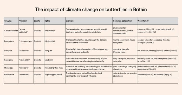 Từ vựng Cambridge IELTS 19 Test 4 Reading Passage 1