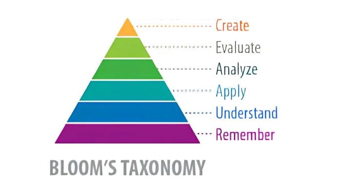 Tìm hiểu về mô hình Bloom's Taxonomy