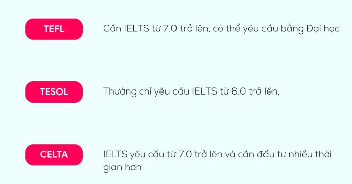 Yêu cầu Tiếng Anh đối với TEFL, TESOL, CELTA