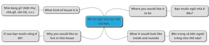 Sơ đồ tư duy ngôi nhà mơ ước
